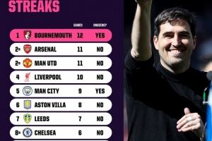 本赛季英超连续不败场次榜：伯恩茅斯12场居首，阿森纳、曼联11场