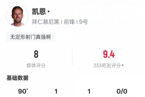 凯恩本场比赛数据:3射2正传射建功+3关键传球,评分8.0