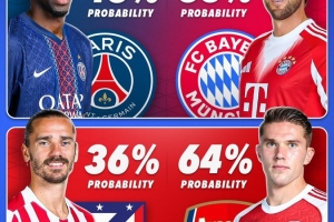 欧冠4强晋级决赛概率:拜仁55%,巴黎45%,阿森纳64%,马竞36%