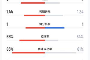拜仁半场2-3皇马数据：拜仁10射5正皇马5射3正 预期进球1.44-1.24
