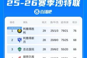 优势明显！沙特联积分榜：胜利先赛8分领跑，15连胜刷新队史纪录