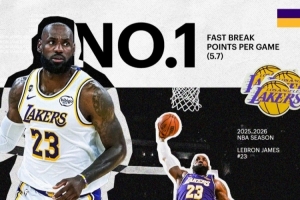 场均5.7分！湖人官推晒海报祝贺詹姆斯场均快攻得分联盟第一