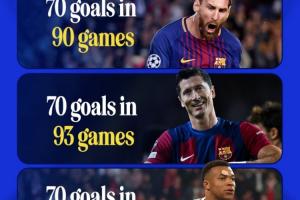 姆巴佩98场解锁欧冠70球第三快,梅西90场解锁70球为历史最快