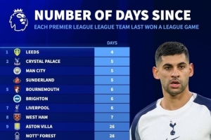 各队上次在英超赢球间隔：阿森纳34天、切尔西44天、热刺已111天