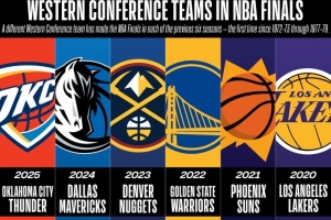 今年呢？过去6个赛季每年都是不同西部球队打进总决赛