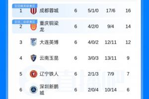 中超积分榜：蓉城领跑，铜梁龙、英博二三，申花第8，3队仍负分