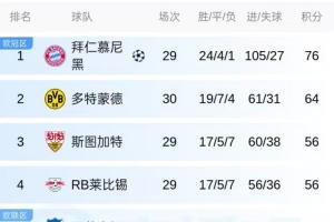 第2冠要来了！拜仁明晚vs斯图加特不败，就将提前4轮锁定德甲冠军