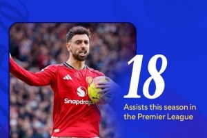 亨利和丁丁共享英超单赛季20次助攻纪录，B费本赛季已18次助攻