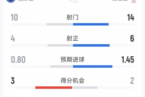 利物浦2-1埃弗顿全场数据：射门14-10，射正6-4，得分机会2-3