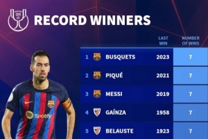 球员国王杯夺冠次数榜：梅西等5人7冠居首，前10巴萨球员占8席