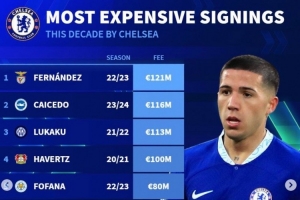 切尔西近年引援榜：恩佐压凯塞多居首，卢卡库、哈弗茨均上亿