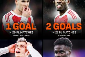 总身价2.35亿！阿森纳四大边锋英超共进14球：萨卡6球马丁内利1球