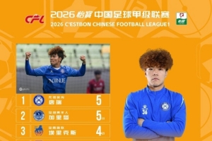 中甲射手榜：20岁唐瑞5轮5球领跑，38岁谭龙3球位列第四